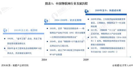 中國物聯(lián)網(wǎng)行業(yè)發(fā)展歷程 從技術(shù)研發(fā)到全面應(yīng)用